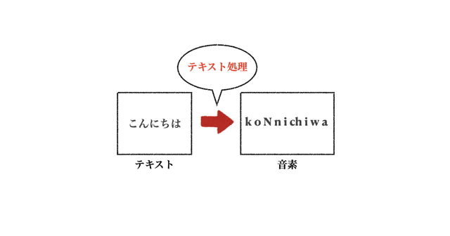 音声合成のために日本語を音素に変換する